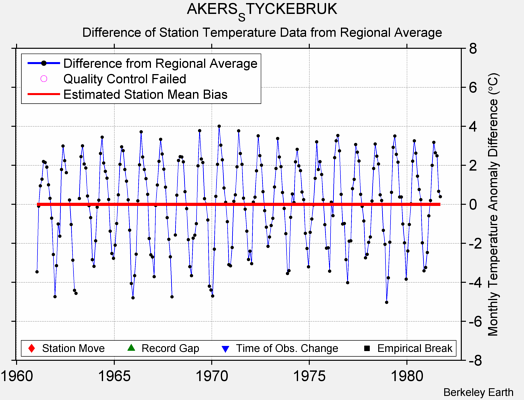 AKERS_STYCKEBRUK difference from regional expectation