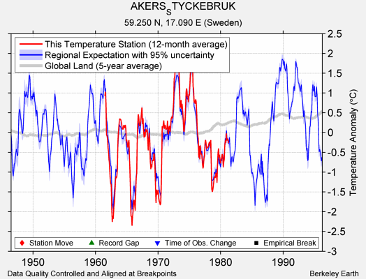 AKERS_STYCKEBRUK comparison to regional expectation