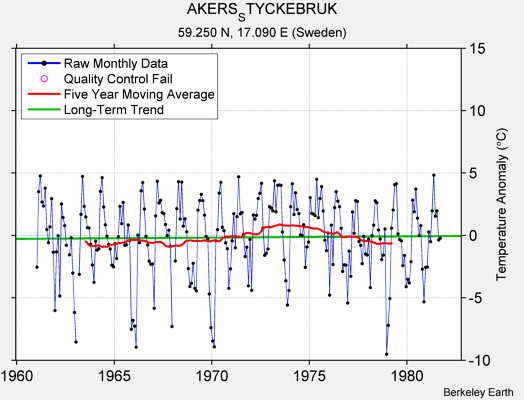 AKERS_STYCKEBRUK Raw Mean Temperature