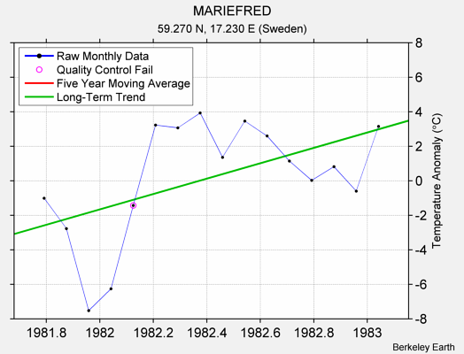 MARIEFRED Raw Mean Temperature