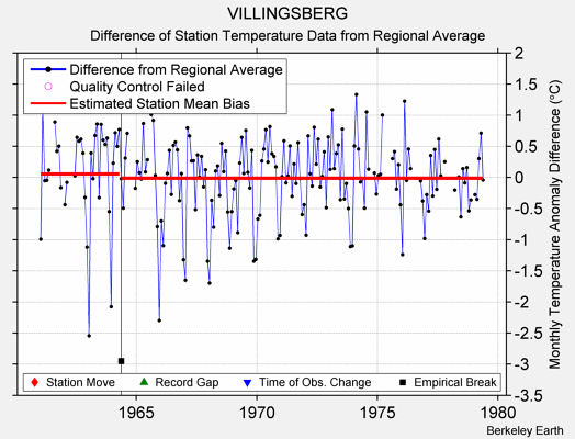 VILLINGSBERG difference from regional expectation