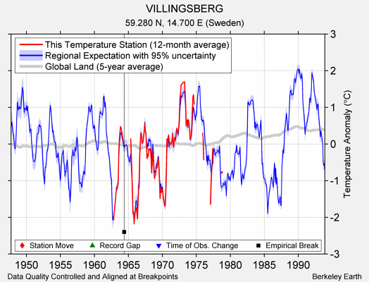 VILLINGSBERG comparison to regional expectation