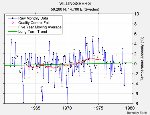 VILLINGSBERG Raw Mean Temperature