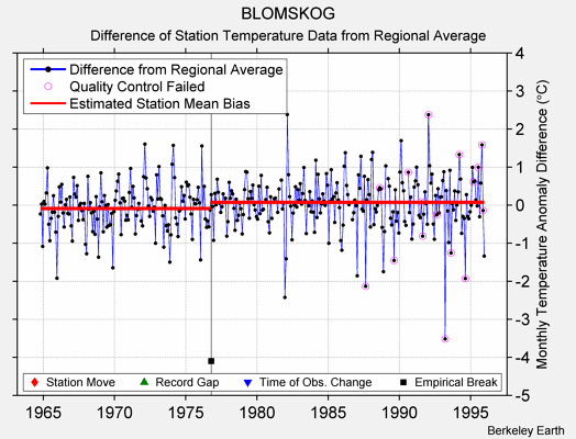 BLOMSKOG difference from regional expectation