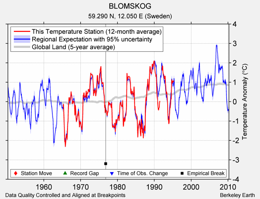 BLOMSKOG comparison to regional expectation