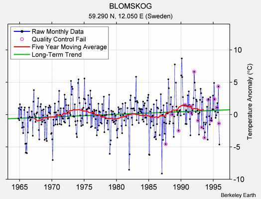 BLOMSKOG Raw Mean Temperature