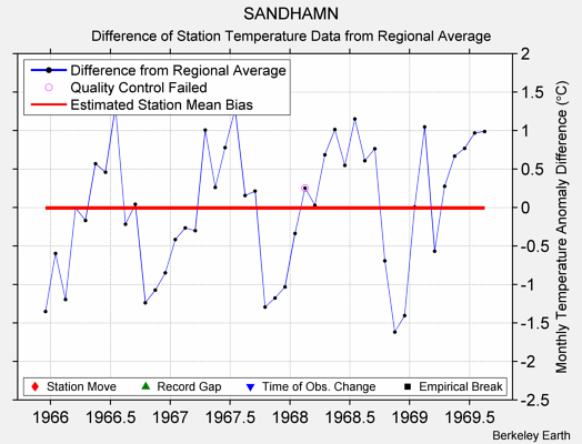 SANDHAMN difference from regional expectation