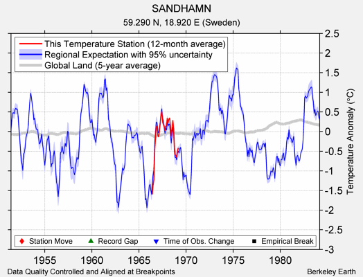 SANDHAMN comparison to regional expectation