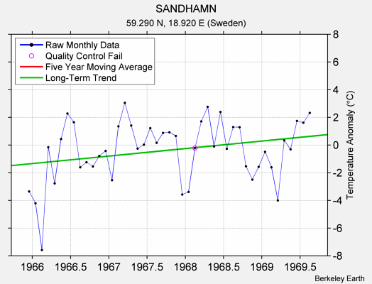 SANDHAMN Raw Mean Temperature