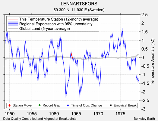 LENNARTSFORS comparison to regional expectation