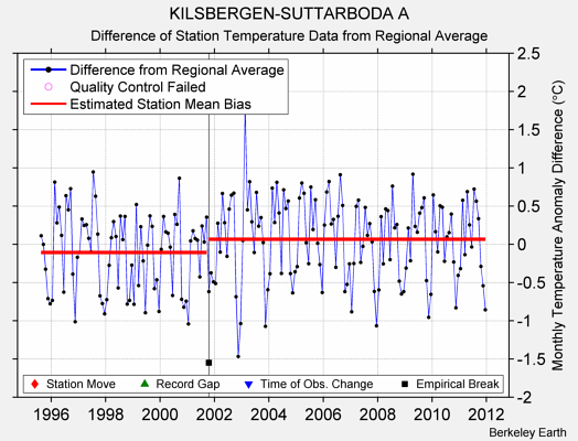 KILSBERGEN-SUTTARBODA A difference from regional expectation