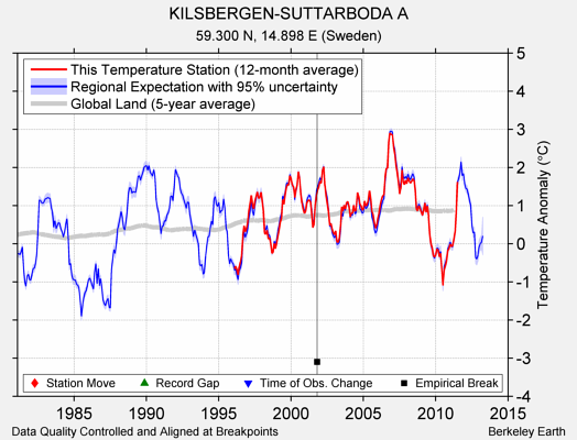 KILSBERGEN-SUTTARBODA A comparison to regional expectation