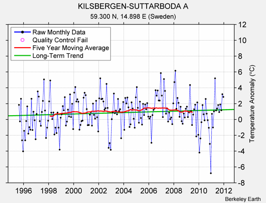 KILSBERGEN-SUTTARBODA A Raw Mean Temperature