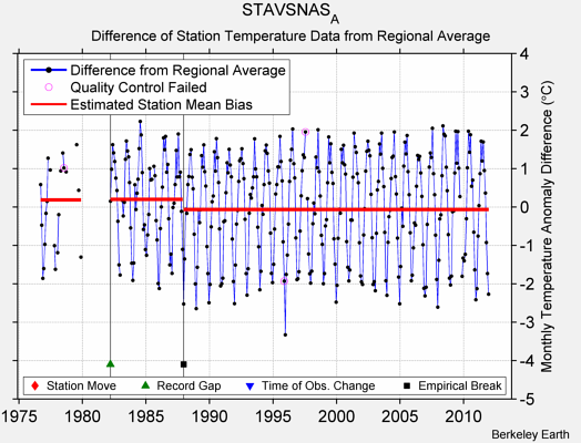 STAVSNAS_A difference from regional expectation