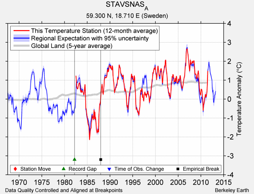 STAVSNAS_A comparison to regional expectation