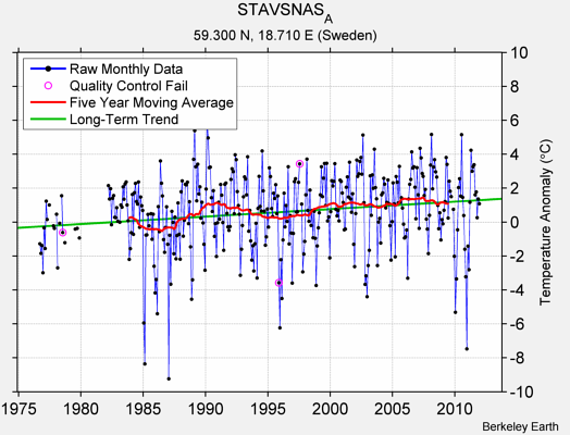 STAVSNAS_A Raw Mean Temperature