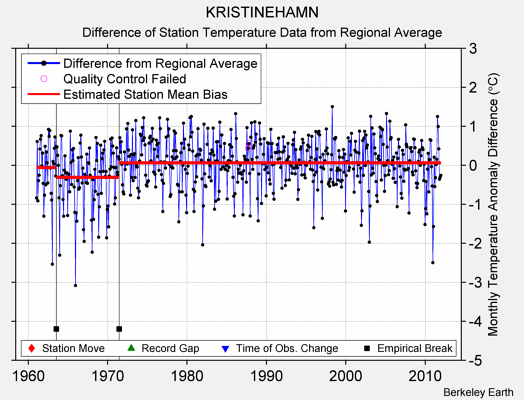 KRISTINEHAMN difference from regional expectation