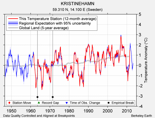 KRISTINEHAMN comparison to regional expectation