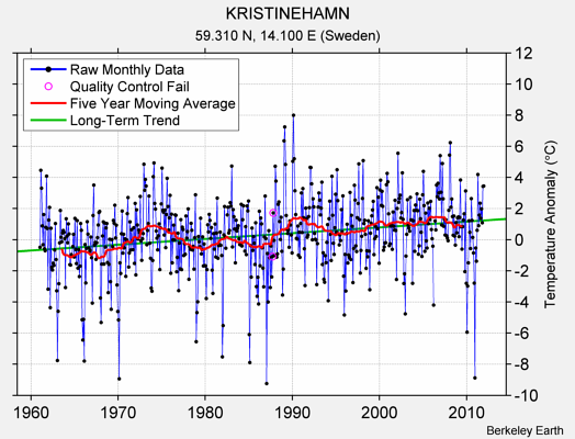 KRISTINEHAMN Raw Mean Temperature