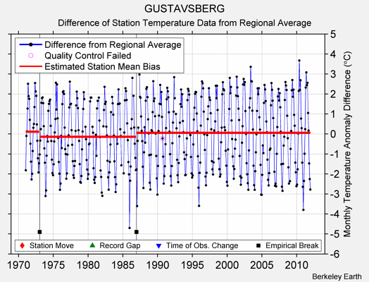 GUSTAVSBERG difference from regional expectation