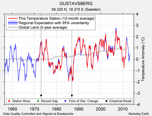 GUSTAVSBERG comparison to regional expectation