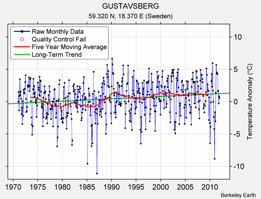 GUSTAVSBERG Raw Mean Temperature