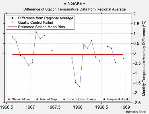 VINGAKER difference from regional expectation