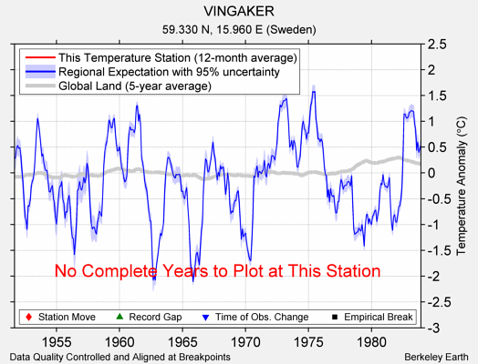 VINGAKER comparison to regional expectation