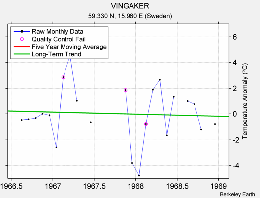 VINGAKER Raw Mean Temperature