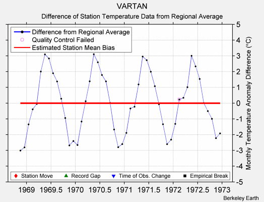 VARTAN difference from regional expectation