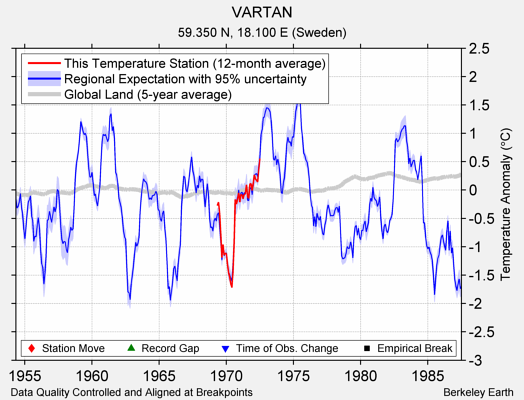 VARTAN comparison to regional expectation