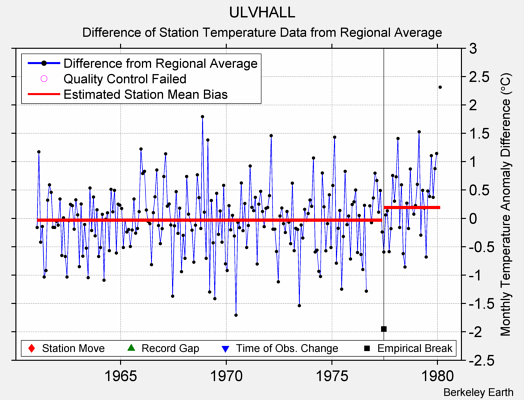 ULVHALL difference from regional expectation