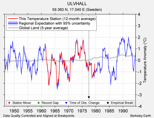 ULVHALL comparison to regional expectation