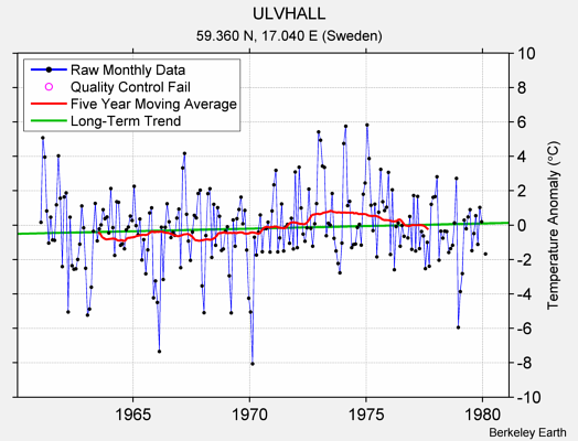 ULVHALL Raw Mean Temperature