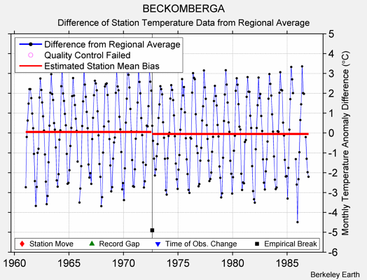 BECKOMBERGA difference from regional expectation