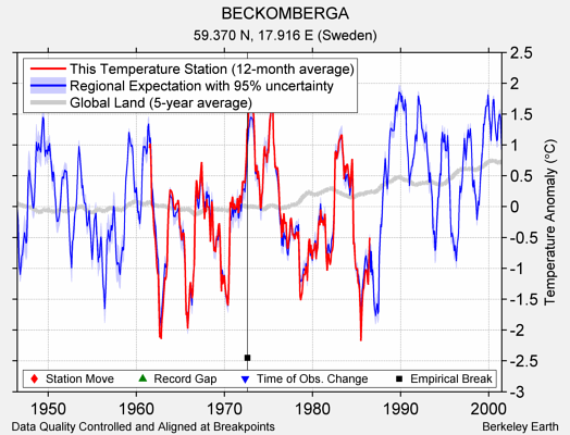 BECKOMBERGA comparison to regional expectation