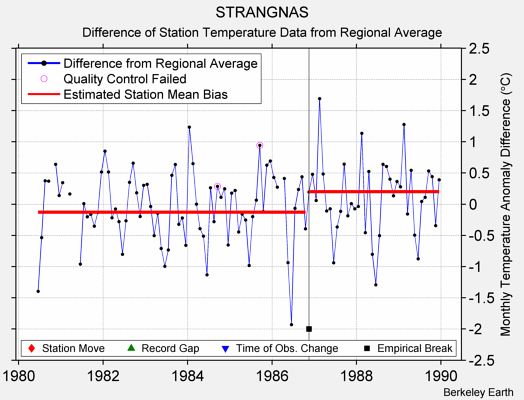 STRANGNAS difference from regional expectation