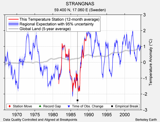 STRANGNAS comparison to regional expectation