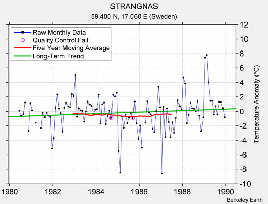 STRANGNAS Raw Mean Temperature