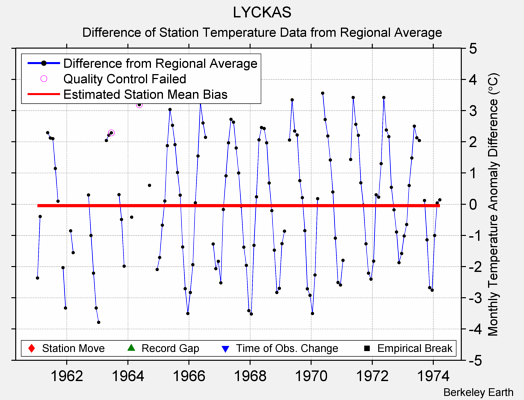 LYCKAS difference from regional expectation