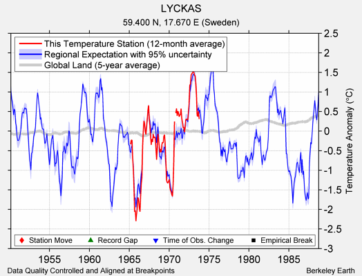 LYCKAS comparison to regional expectation