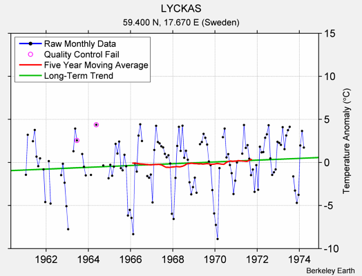 LYCKAS Raw Mean Temperature