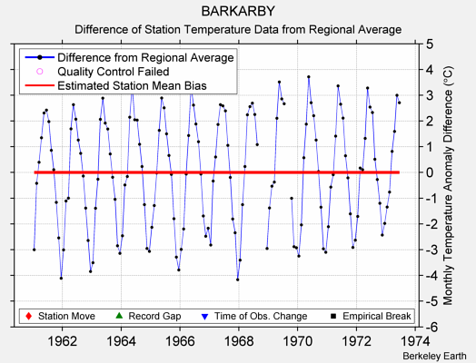 BARKARBY difference from regional expectation