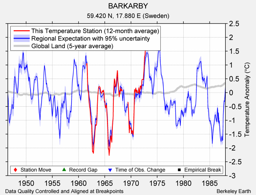 BARKARBY comparison to regional expectation