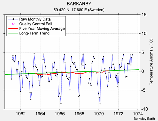 BARKARBY Raw Mean Temperature