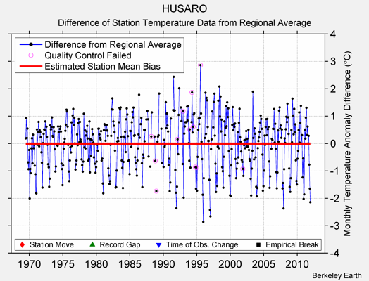 HUSARO difference from regional expectation