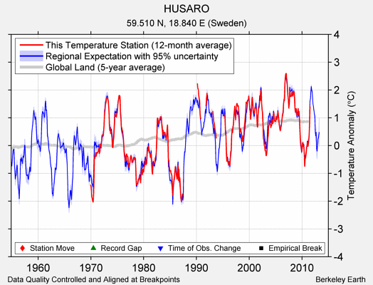 HUSARO comparison to regional expectation