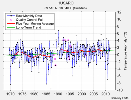 HUSARO Raw Mean Temperature