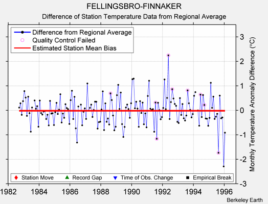 FELLINGSBRO-FINNAKER difference from regional expectation