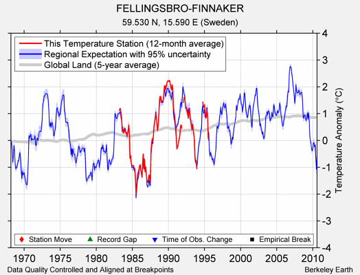 FELLINGSBRO-FINNAKER comparison to regional expectation